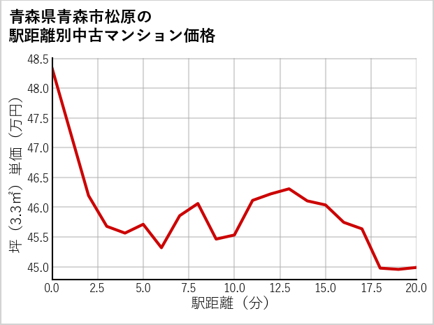 青森県青森市松原の徒歩距離別の中古マンション坪単価