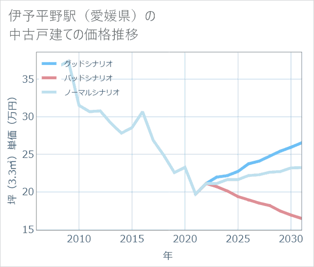 伊予平野駅(愛媛県)の中古戸建て価格推移