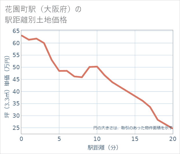 花園町駅(大阪府)の徒歩距離別の土地坪単価