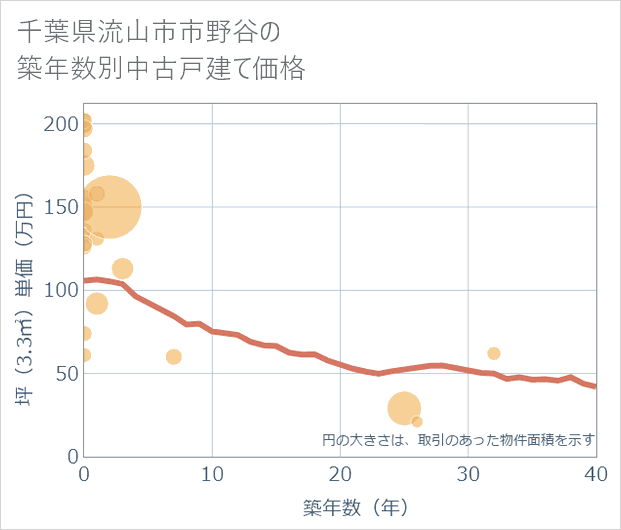 千葉県流山市市野谷の築年数別の中古戸建て坪単価