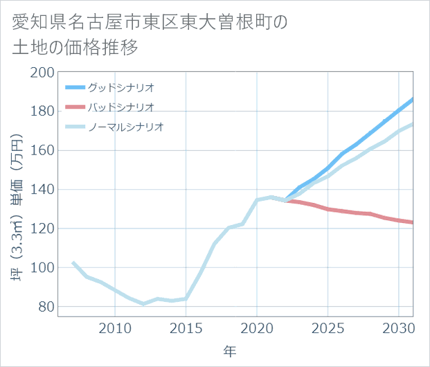 愛知県名古屋市東区東大曽根町の土地価格推移