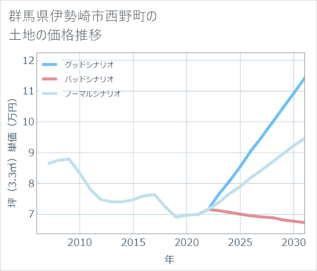 群馬県伊勢崎市西野町の土地価格推移