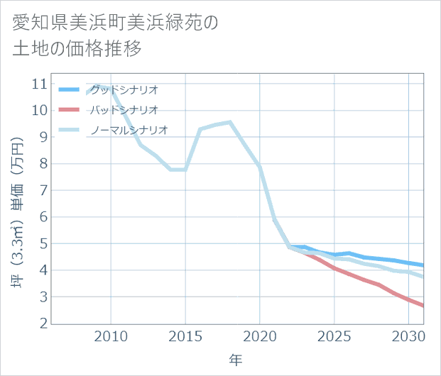 愛知県美浜町美浜緑苑の土地価格推移