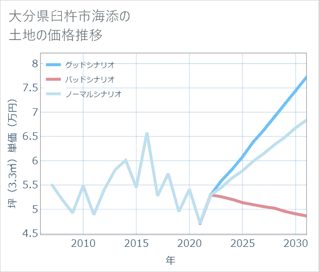 大分県臼杵市海添の土地価格推移