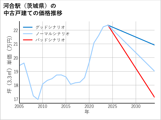 河合駅（茨城県）の中古戸建て価格推移