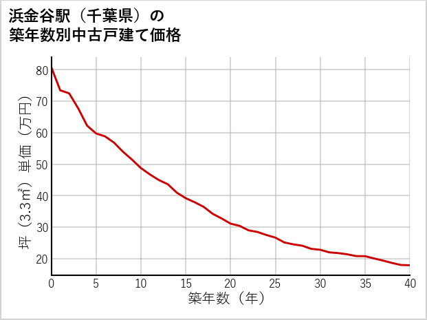 浜金谷駅（千葉県）の築年数別の中古戸建て坪単価