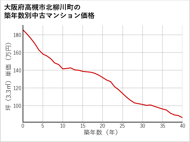 大阪府高槻市北柳川町の築年数別の中古マンション坪単価
