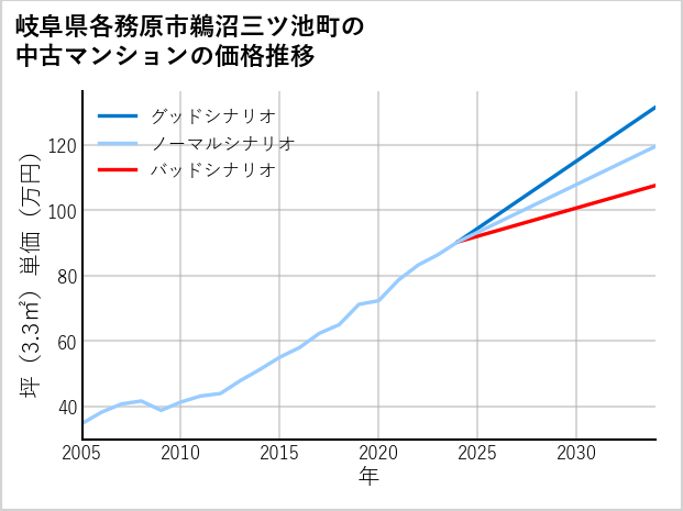 岐阜県各務原市鵜沼三ツ池町の中古マンション価格推移
