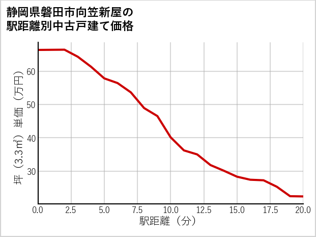 静岡県磐田市向笠新屋の徒歩距離別の中古戸建て坪単価