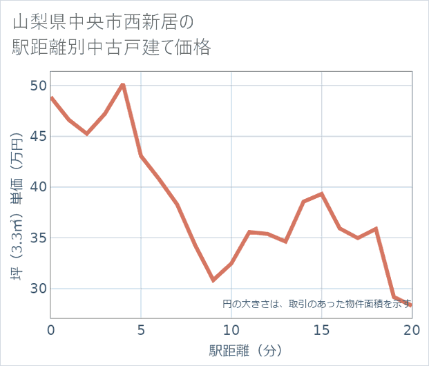 山梨県中央市西新居の徒歩距離別の中古戸建て坪単価