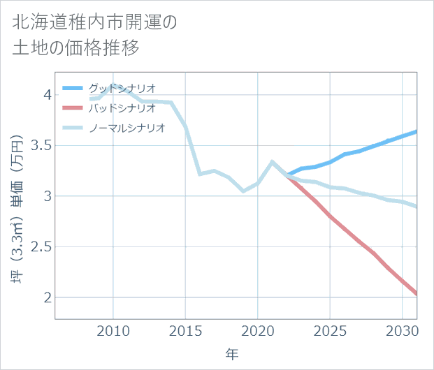 北海道稚内市開運の土地価格推移