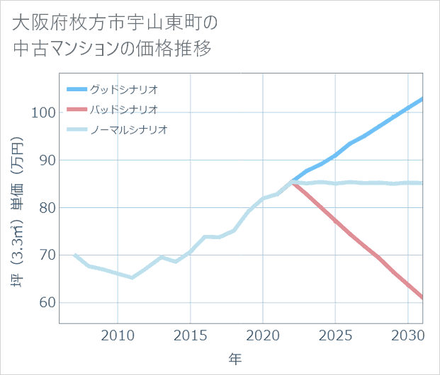 大阪府枚方市宇山東町の中古マンション価格推移