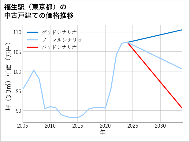 福生駅（東京都）の中古戸建て価格推移