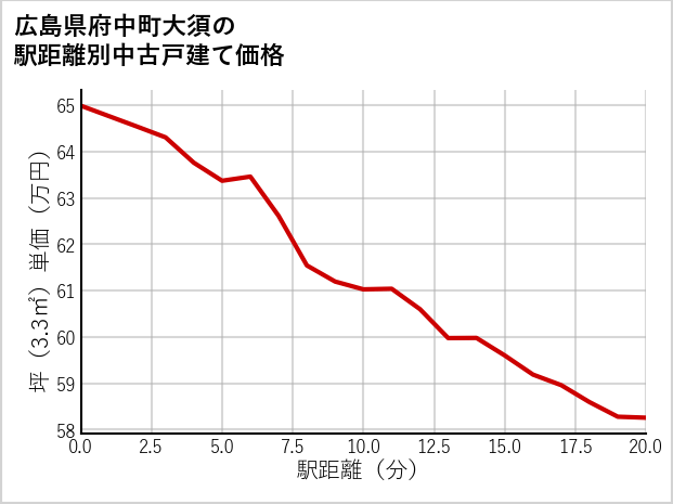 広島県府中町大須の徒歩距離別の中古戸建て坪単価