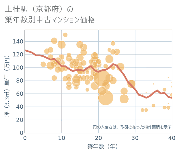 上桂駅（京都府）の築年数別の中古マンション坪単価