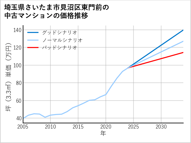 埼玉県さいたま市見沼区東門前の中古マンション価格推移
