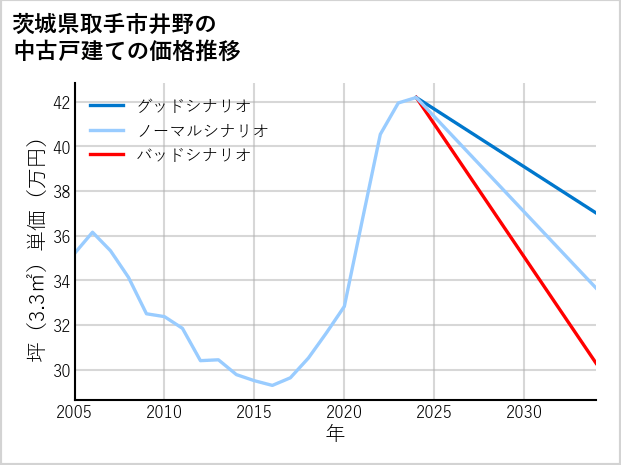 茨城県取手市井野の中古戸建て価格推移