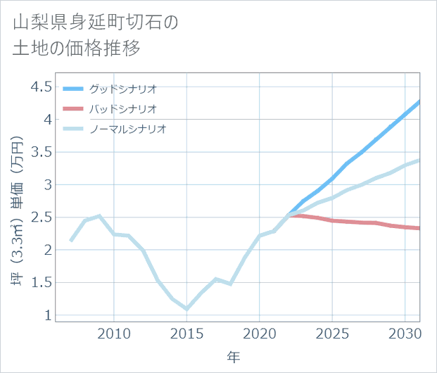山梨県身延町切石の土地価格推移
