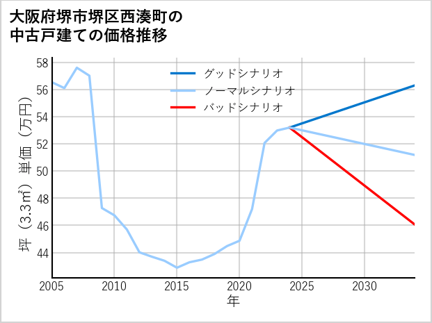 大阪府堺市堺区西湊町の中古戸建て価格推移