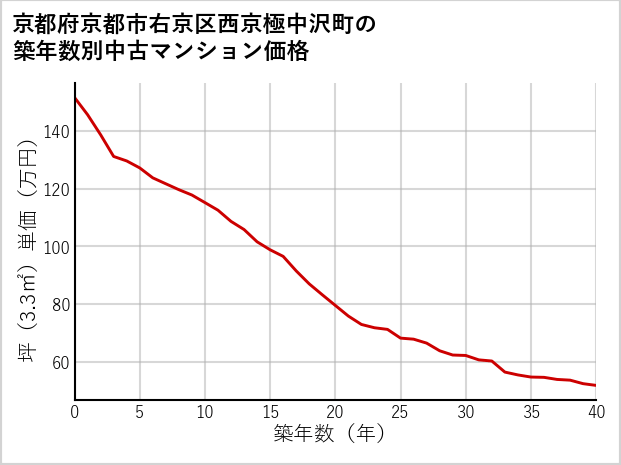 京都府京都市右京区西京極中沢町の築年数別の中古マンション坪単価