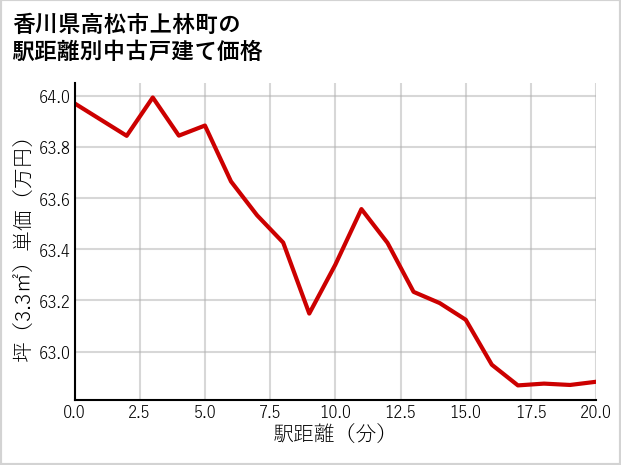 香川県高松市上林町の徒歩距離別の中古戸建て坪単価