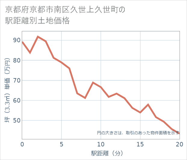京都府京都市南区久世上久世町の徒歩距離別の土地坪単価