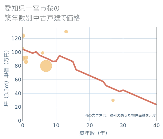 愛知県一宮市桜の築年数別の中古戸建て坪単価
