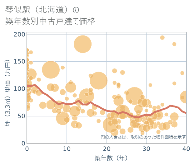 琴似駅（北海道）の築年数別の中古戸建て坪単価