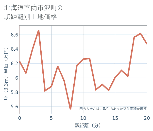 北海道室蘭市沢町の徒歩距離別の土地坪単価