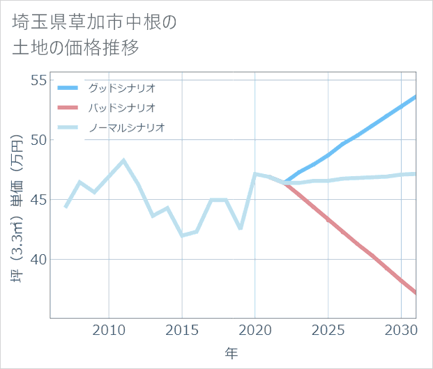 埼玉県草加市中根の土地価格推移
