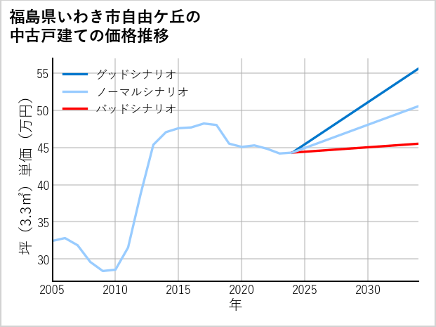 福島県いわき市自由ケ丘の中古戸建て価格推移