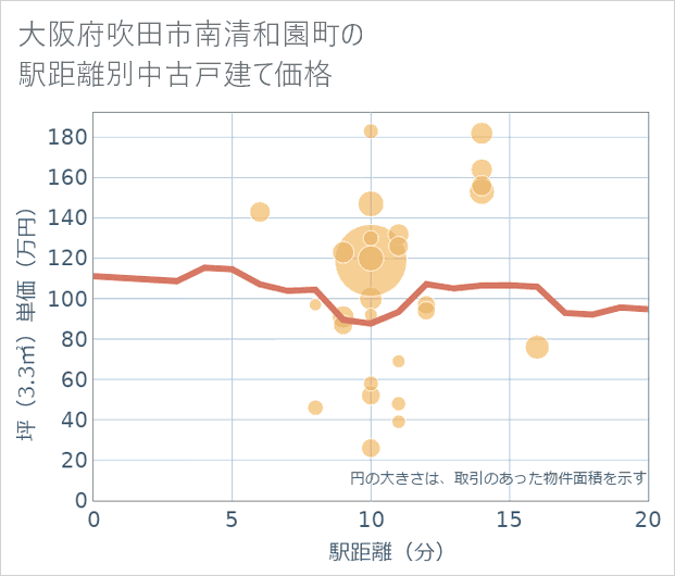 大阪府吹田市南清和園町の徒歩距離別の中古戸建て坪単価