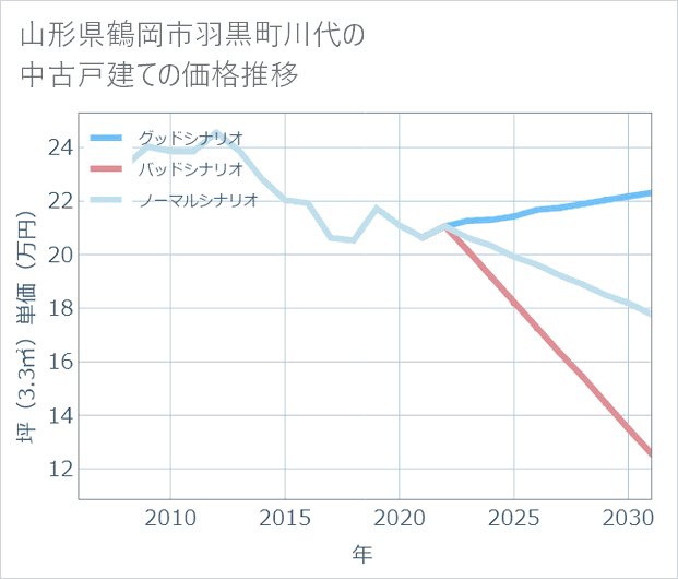 山形県鶴岡市羽黒町川代の中古戸建て価格推移