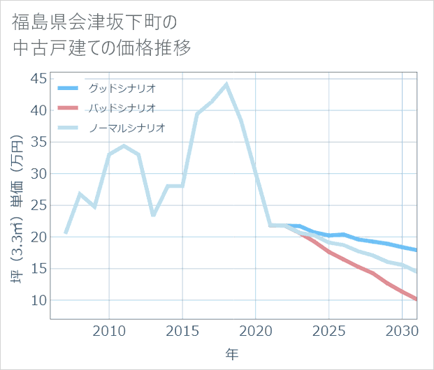 福島県会津坂下町の中古戸建て価格推移
