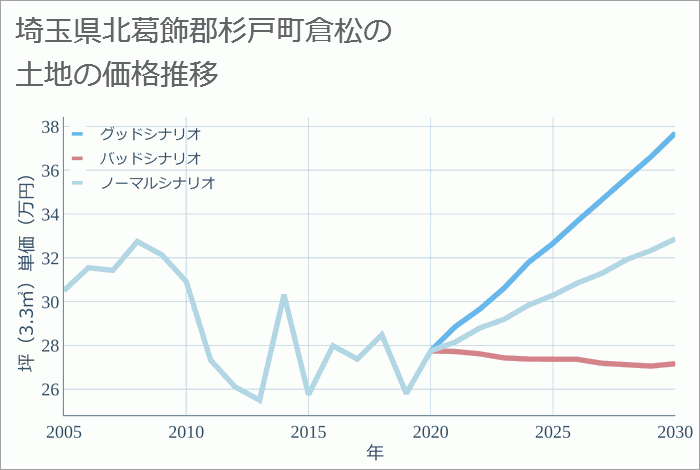 埼玉県北葛飾郡杉戸町倉松の土地価格推移