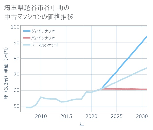 埼玉県越谷市谷中町の中古マンション価格推移