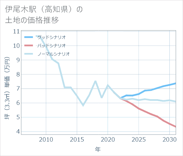 伊尾木駅(高知県)の土地価格推移