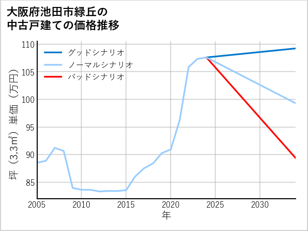 大阪府池田市緑丘の中古戸建て価格推移