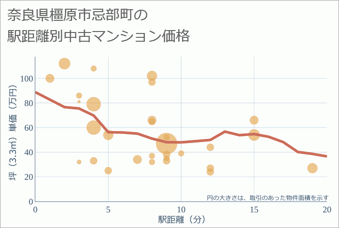 奈良県橿原市忌部町の徒歩距離別の中古マンション坪単価