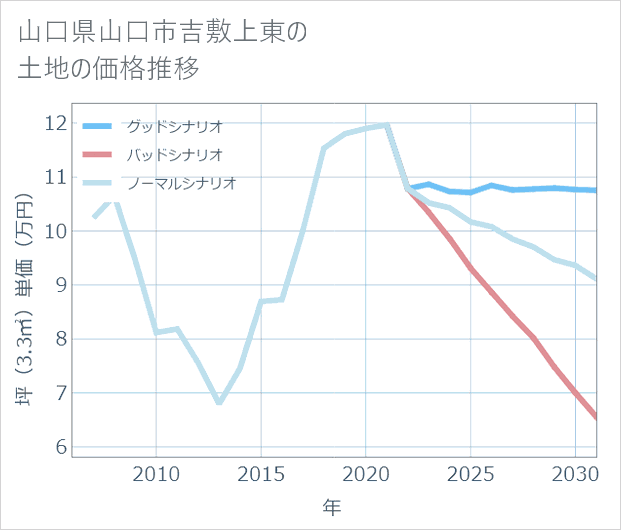 山口県山口市吉敷上東の土地価格推移