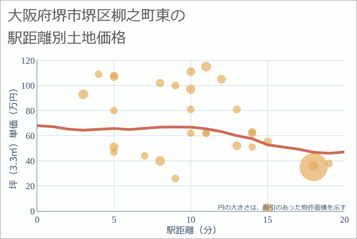 大阪府堺市堺区柳之町東の徒歩距離別の土地坪単価