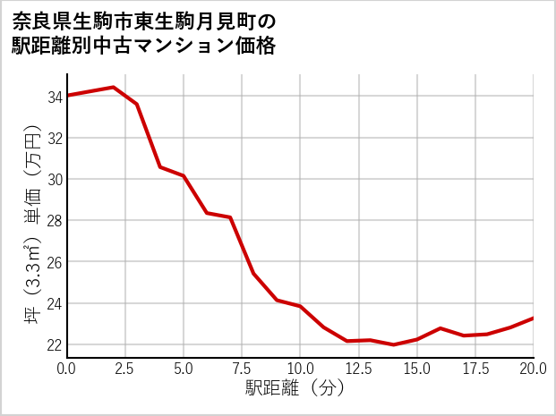 奈良県生駒市東生駒月見町の徒歩距離別の中古マンション坪単価