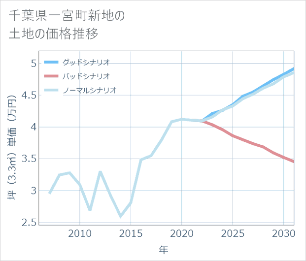 千葉県一宮町新地の土地価格推移