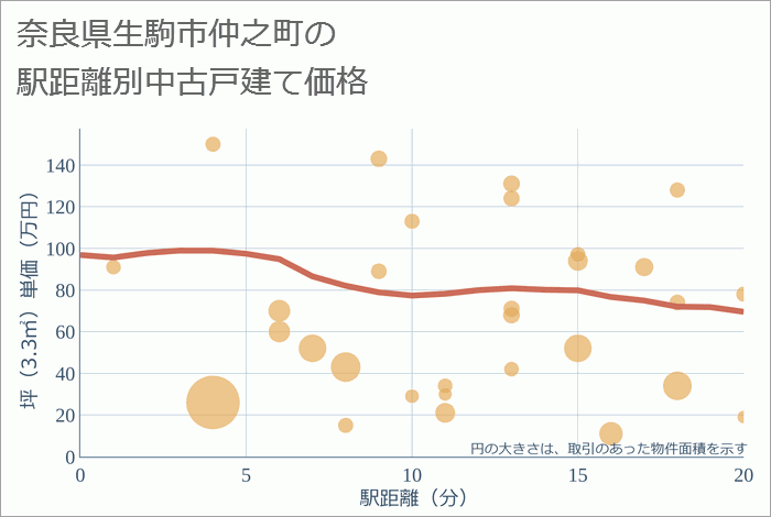 奈良県生駒市仲之町の徒歩距離別の中古戸建て坪単価