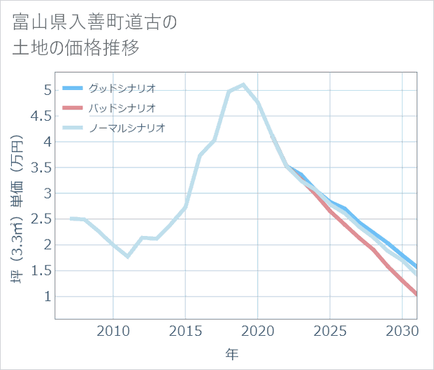 富山県入善町道古の土地価格推移