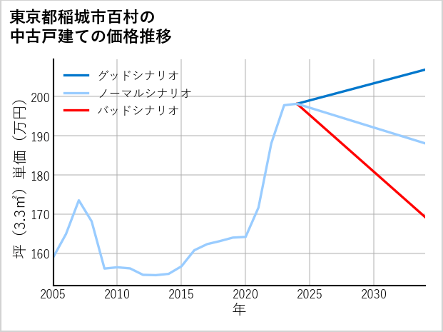 東京都稲城市百村の中古戸建て価格推移