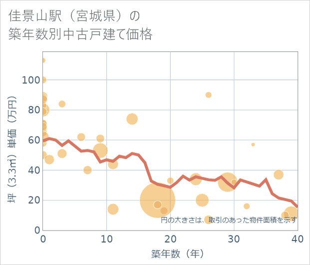佳景山駅(宮城県)の築年数別の中古戸建て坪単価