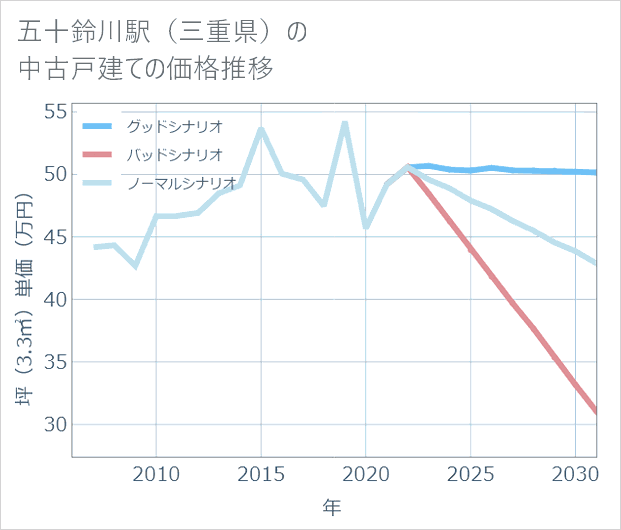 五十鈴川駅(三重県)の中古戸建て価格推移