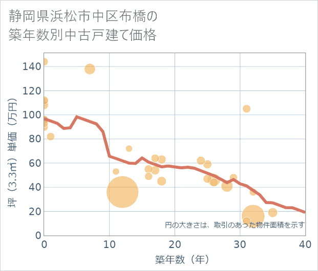 静岡県浜松市中区布橋の築年数別の中古戸建て坪単価