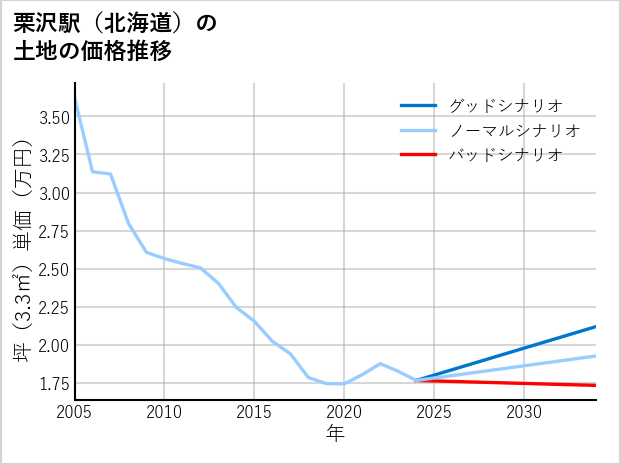 栗沢駅（北海道）の土地価格推移